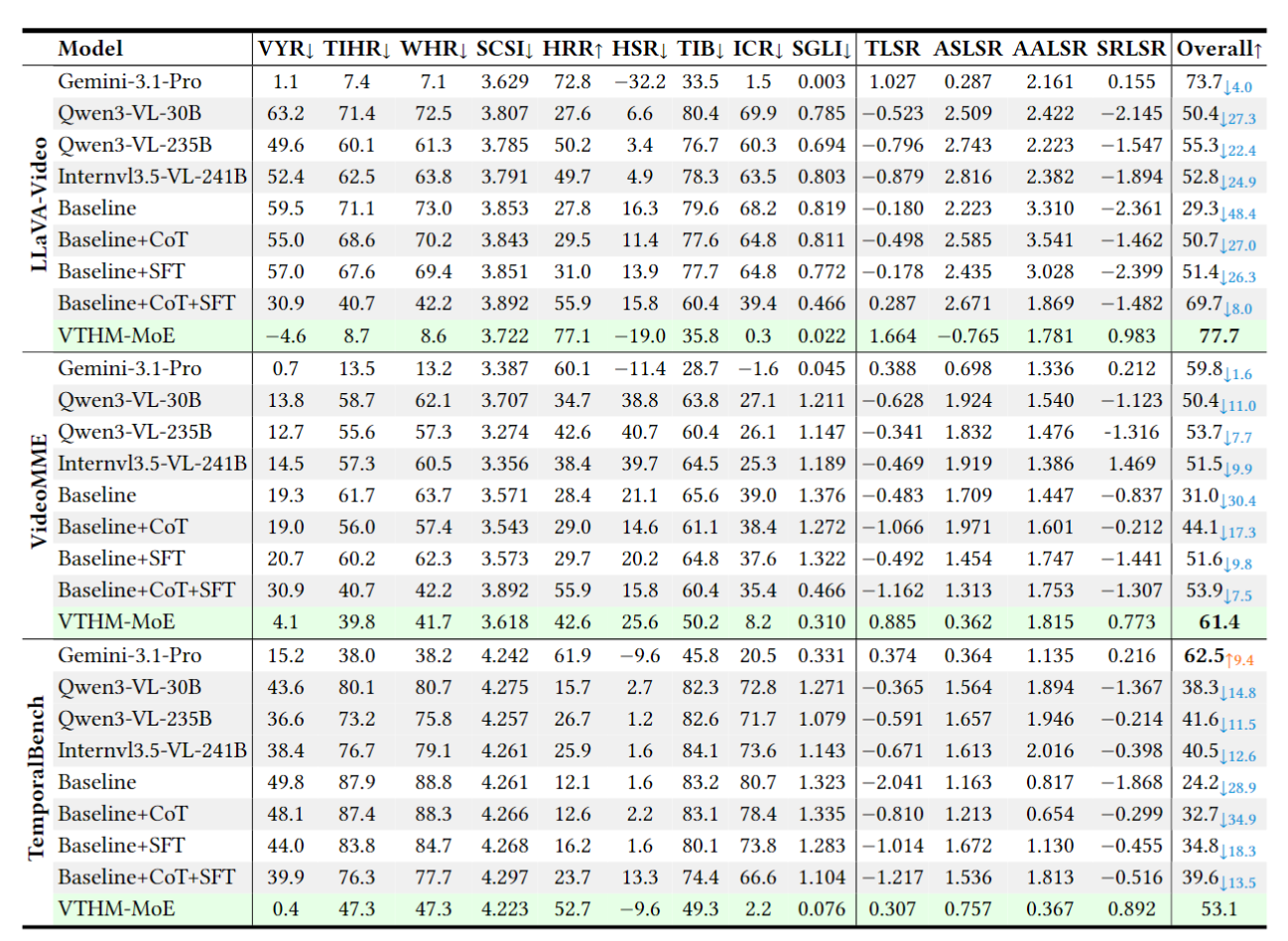 Main results on VisualTextTrap